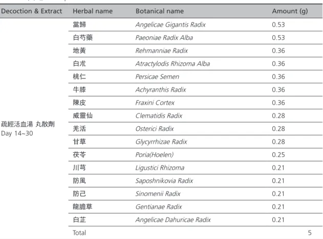 Table 1.   (계속) Prescription of Herbal Medicine 