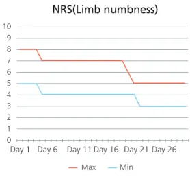 Fig. 2.  Change of Numeric Rating Scale