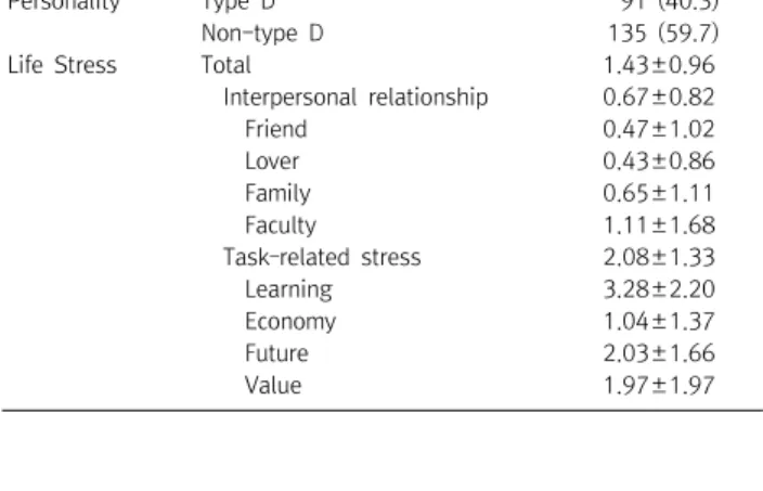 Table  2. Frequency  of  type  D  personality  and  scores  of  life  stress  of  college  students  (N=226)