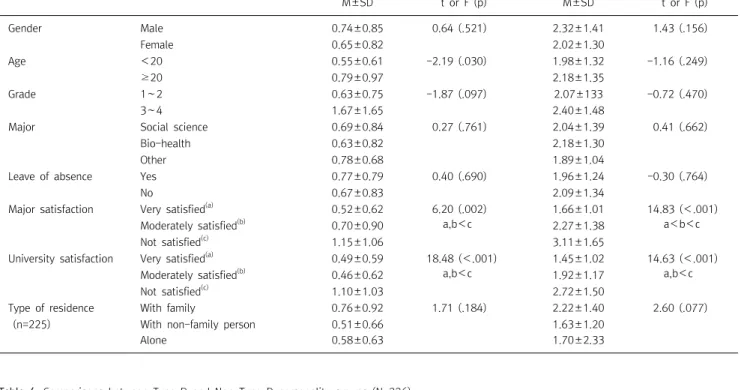 Table  4.  Comparisons  between  Type  D  and  Non-Type  D  personality  groups  (N=226) Variables Categories Type  D  (n=91) Non-type  D  (n=135) t  or  χ 2 p n  (%)  or  M±SD n  (%)  or  M±SD Gender Male 22  (24.2) 29  (21.5) 0.23 .635 Female 69  (758) 1