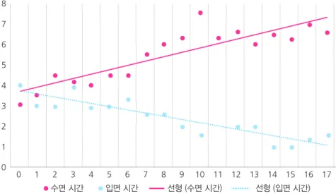 Fig. 3.  Dot graph of the sleep time and time to sleep and Linear graph of their tendency.