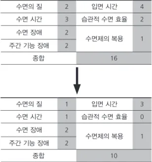 Fig. 4. The difference of score of PSQI-K be- be-tween before and after TEAS treatment.
