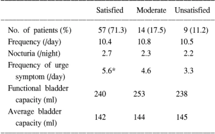 Table  1.  Pre-treatment  frequency/volume  charts  for  the  satisfied,  moderate  and  unsatisfied  groups