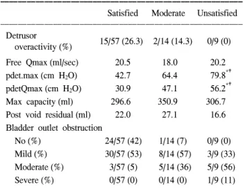 Table  2.  Pre-treatment  urodynamic  findings  for  the  satisfied,  moderate  and  unsatisfied  groups