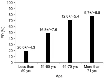 Fig.  1.  Relationship  between  ED/IIEF-5  and  age (p＜0.001,  p＜