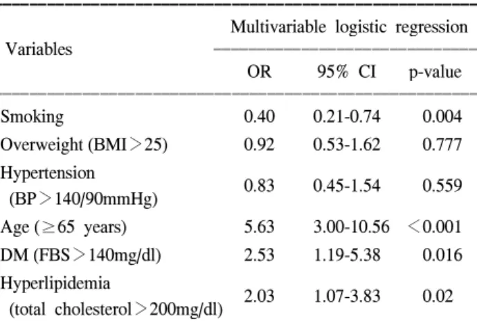Table  6.  Analysis  of  the  relationship  of  ED  to  various  medications  in  patients  with  CAD