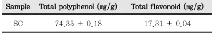 Table 1. Total Polyphenol, Total Flavonoid Contents of SC