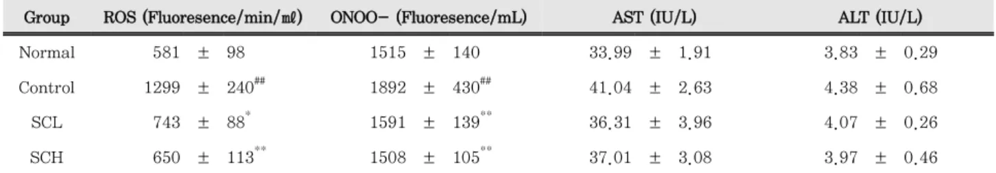 Table 3. Serum ROS, ONOO-, AST, and ALT Levels in DSS-Induced Ulcerative Colitis in Mice.