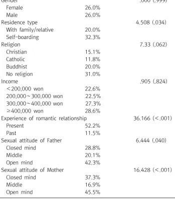 Table  3.  Differences  in  sexual  intercourse  experience  according  to  general characteristics