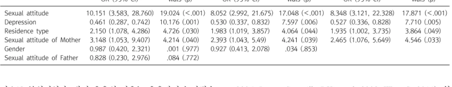 Table  4.  Effect  of  sexual  attitude,  sexual  attitude  of  parents,  and  depression  on  sexual  intercourse  experience