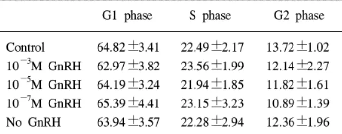 Table 2. Changes in the proportion of cell cycle phases after 6 days of culture, with supplementation of different concentrations of GnRH, in primary cultured dog bladder mucosal cells (%)