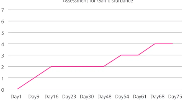 Fig. 3.  Assesment for Gait disturbance