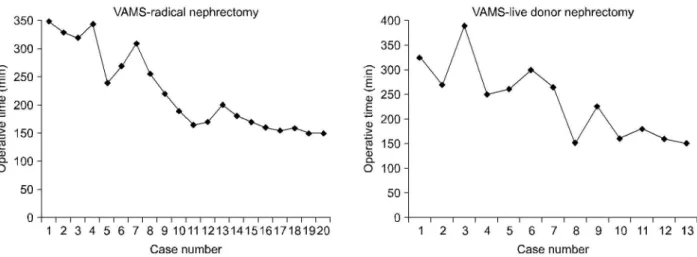 Fig. 2. Blood losses of video-assisted minilaparotomy surgery (VAMS)-radical nephrectomy and VAMS-live donor nephrectomy with accumulated surgical experience
