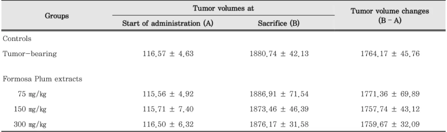 Table 1. Changes on the Tumor Volume Changes after Formosa Plum Extracts Administrations in NCI-H520 Cell Inoculated Nude Mice