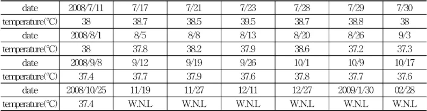 Table  1.  Progress  of  ESR  and  CRP