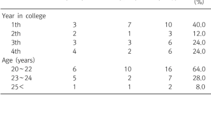 Table  1. Demographic  characteristics  of  subject Experimental  group (n=12) Control  group(n=13) Total (N=25) Total rate (%) Year  in  college       1th 3 7 10 40.0       2th 2 1 3 12.0       3th 3 3 6 24.0       4th 4 2 6 24.0 Age  (years)       20 ∼ 2