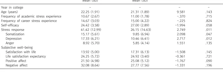 Table  2.  Homogeneity  tests  of  Experimental  group  and  control  group 