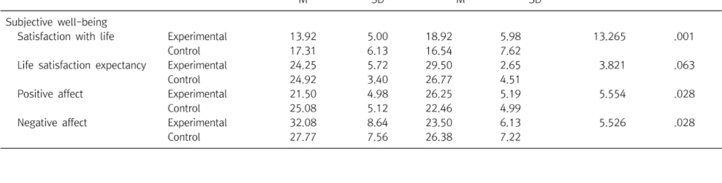 Table  4.  Comparison  of  self-efficacy  between  groups
