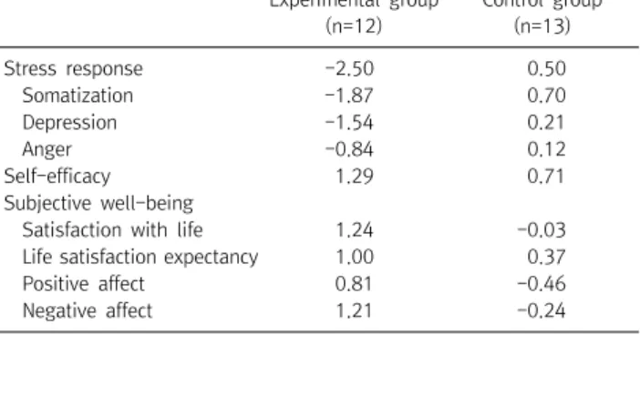 Table  6.  Effect  sizes  for  each  variable  of  experimental  group  and  control  group  Cohen's  d   Post-Pre Experimental  group  (n=12) Control  group (n=13) Stress  response -2.50 0.50     Somatization -1.87 0.70     Depression -1.54 0.21     Anger