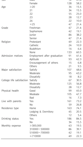 Table  1. Demographic  characteristics  of  the  subjects  (N=220)   Variable Categories N % Sex Male 92 41.8 Female 128 58.2 Age ≥ 20 34 15.5 21 34 15.5 22 55 25.0 23 28 12.7 24 22 10.0 ≤ 25 47 21.4 Grade Freshman 47 21.4 Sophomore 42 19.1 Junior 84 38.2 