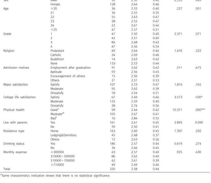 Table  3.  Differences  in  perceived  stress  according  to  demographic  characteristics