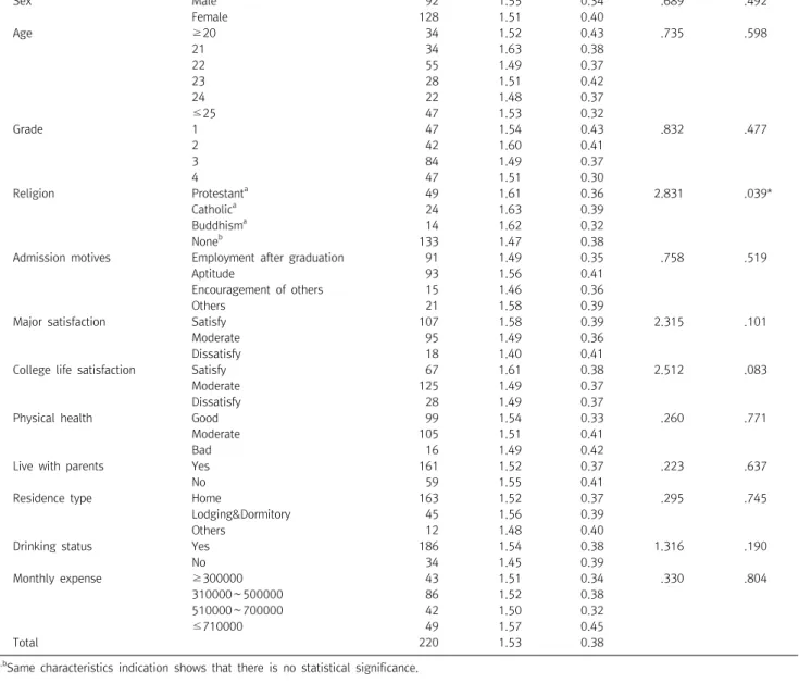 Table  4.  Differences  in  coping  according  to  demographic  characteristics Variables Categories   N M  SD t  (F) p Sex Male 92 1.55 0.34 .689 .492 Female 128 1.51 0.40 Age ≥ 20  34 1.52 0.43 .735 .598 21 34 1.63 0.38 22 55 1.49 0.37 23 28 1.51 0.42 24