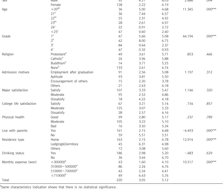 Table  5.  Differences  in  gambling  to  demographic  characteristics Variables Categories N M  SD t  (F) p Sex Male 92 4.21 6.03 2.886 .004** Female 128 2.22 4.19 Age ≥ 20 ab 34 5.00 4.68 11.345 .000*** 21 a 34 7.44 6.57 22 bc 55 2.31 4.92 23 bc 28 2.61 