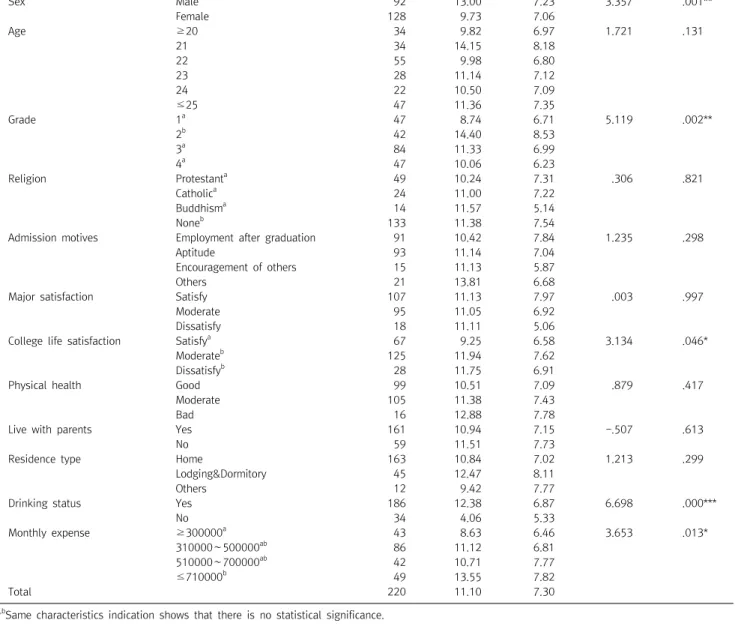 Table  6.  Differences  in  drinking  according  to  demographic  characteristics Variables Categories N M  SD t  (F) p Sex Male 92 13.00 7.23 3.357 .001** Female 128 9.73 7.06 Age ≥ 20 34 9.82 6.97 1.721 .131 21 34 14.15 8.18 22 55 9.98 6.80 23 28 11.14 7