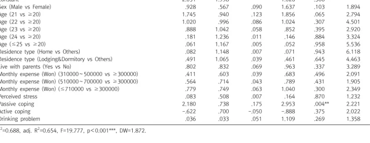 Table  7.  Correlation  among  perceived  stress,  coping,  gambling  and  dringking 
