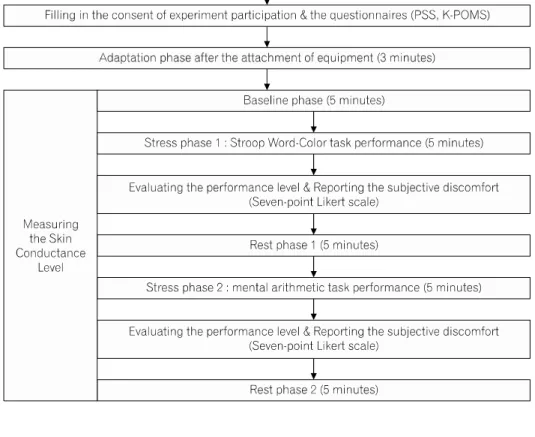 Fig.  1.  Experimental  procedure.자에게  과제가  불러일으킨  고통의  수준을  7점  척도로  보고하게  하였는데,  1점에  가까울수록  스트레스가  적었다는  것이며,  7점에  가까울수록  높은  주관적  불편감을  겪었다는 것이다