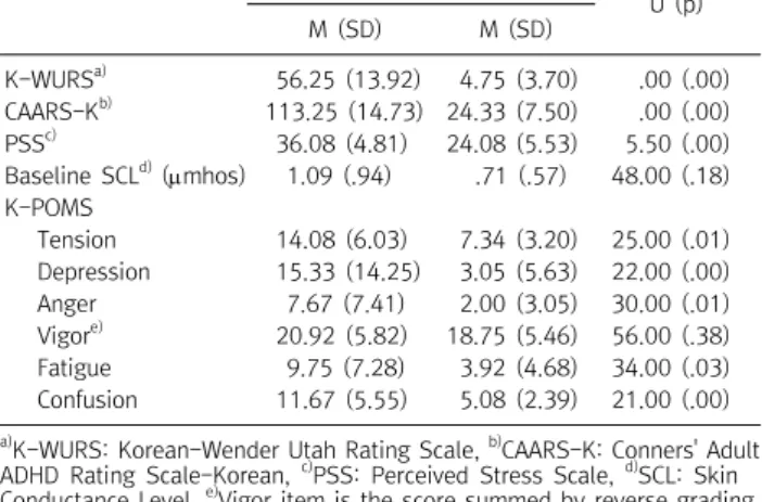 Table  1.  General  characteristics  (N=24) ADHD  tendency  (n=12) Control  (n=12) Mann-Whitney  U  (p) M  (SD) M  (SD) K-WURS a)   56.25  (13.92) 4.75  (3.70) .00  (.00) CAARS-K b) 113.25  (14.73) 24.33  (7.50) .00  (.00) PSS c)   36.08  (4.81) 24.08  (5.