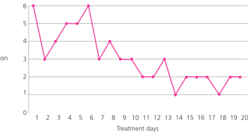Fig. 1.  Daily defecation frequency