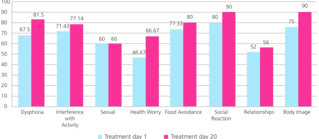 Fig. 6.  The subscale of irritable bowel syndrome - quality of life