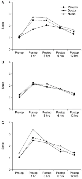 Fig. 5. Assessment of sleep disturbance scale (SDS) in groups I (A), II (B) and III (C)
