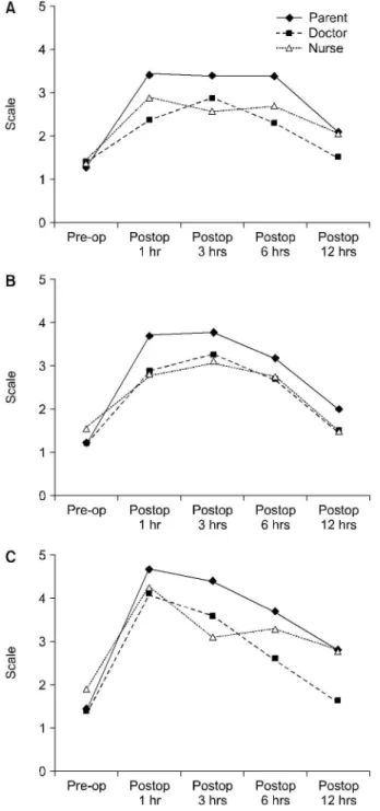 Fig. 7. Assessment of visual analogue scale (VAS) in groups I (A), II (B) and III (C)