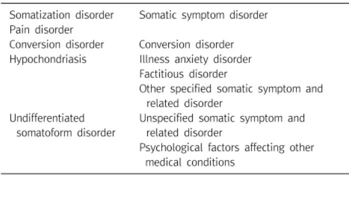 Table  1. Somatoform  disorder  in  DSM-IV  (1997)  and  somatic  symptom  and  related  disorder  in  DSM-V  (2013)