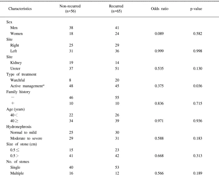 Table 1. Comparison of the clinical characteristics between non-recurred and recurred urinary stone formers