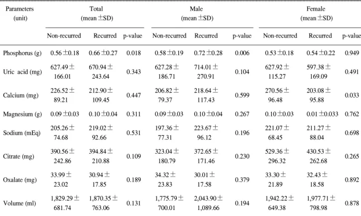 Fig. 1. Scatter plot shows a positive correlation between the 24- 24-hour urinary excretions of phosphorus and calcium in first urinary stone formers.