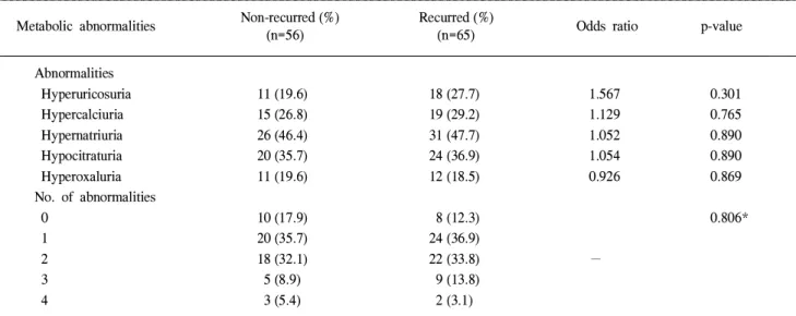 Table 5. Multivariate analysis of the factors for predicting stone recurrence