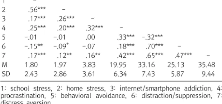 Table  1.  Means(SDs)  and  correlations  among  research  variables  (N=448) 1 2 3 4 5 6 7 1  -2   .56***  -3   .17***   .26***  -4   .25***   .20*** .32***  -5 -.01 -.01 .00 .33***   -.32*** 6 -.15** -.09 + -.07 .18***     .70***  -7   .17***   .12** .16