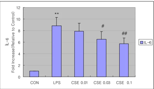 Fig.  5.  The  effect  of  Coicis  Semen  Extract(CSE)  on  LPS-inducible    IL-6  production