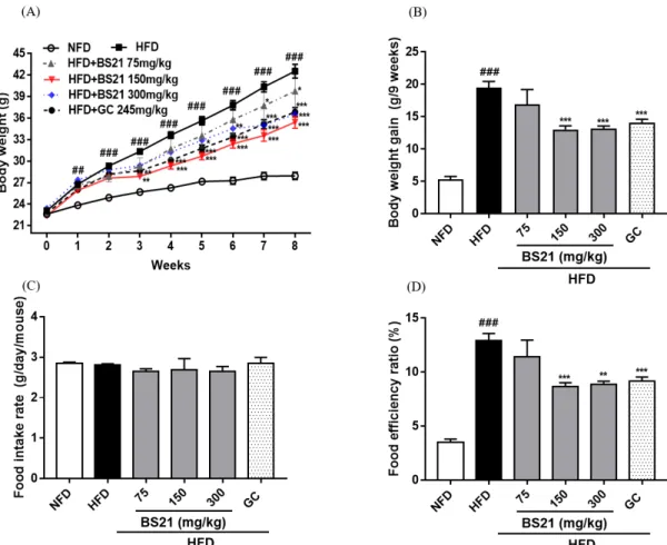 Fig. 1. Effects of BS21 on body weight, body weight gain, food intake, and food efficiency ratio in HFD-induced obese mice