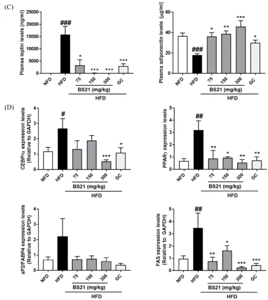 Fig. 2. Effects of BS21 on WATs weight, adipocyte size, adipokine levels, and adipogenesis-related gene expression in WAT in HFD-  induced obese mice