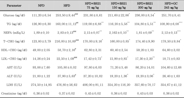 Table 2. Effects Of BS21 on Plasma Biochemical Parameters in HFD-Induced Obese Mice.