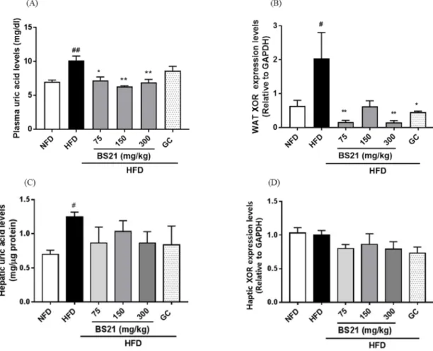 Fig. 4. Effects of BS21 on plasma and hepatic uric acid levels and XOR gene expression