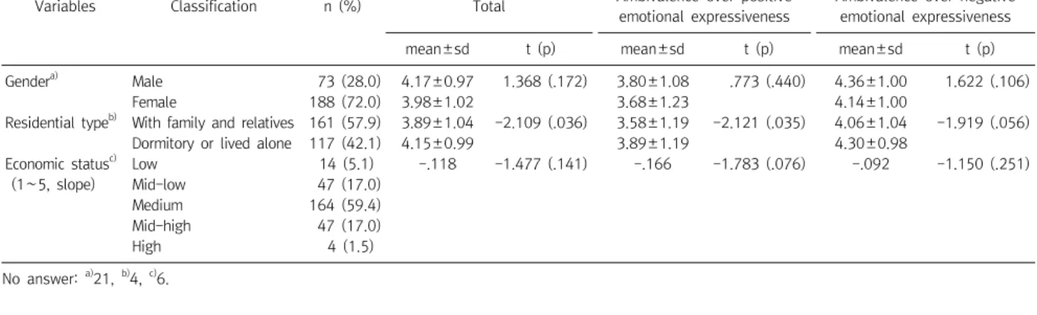 Table  1.  Effect  of  general  characteristics  on  ambivalence  over  emotional  expressiveness  (N=282)