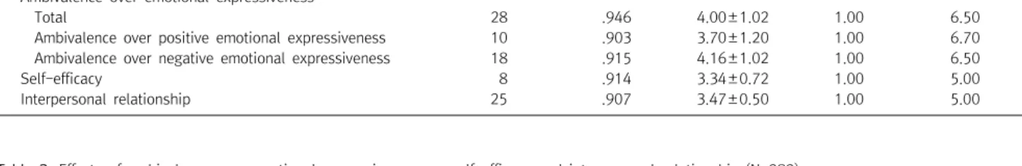 Table  3.  Effects  of  ambivalence  over  emotional  expressiveness  on  self-efficacy  and  interpersonal  relationship  (N=282)