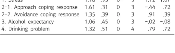 Table  4. Significance  of  the  moderating  effect  of  alcohol  expectancy  on the  relation  between  stress  and  drinking  problem