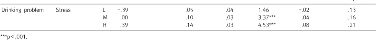 Table  6. The  relation  between  stress  and  drinking  problem:  Mediating  effect  avoiding  coping