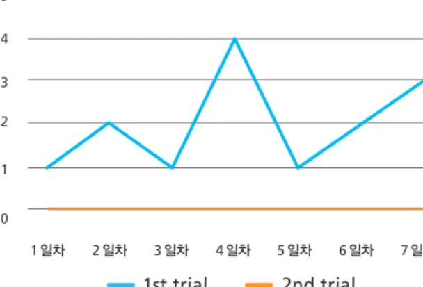 Fig. 1. Number of times of anuria for 6 hours.